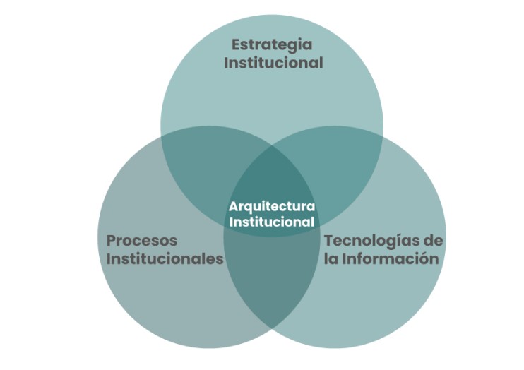 DIAGRAMA COMPOSICIÓN ARQUITECTURA INSTITUCIONAL (ESTRATEGIA, PROCESOS, TECNOLOGÍA)